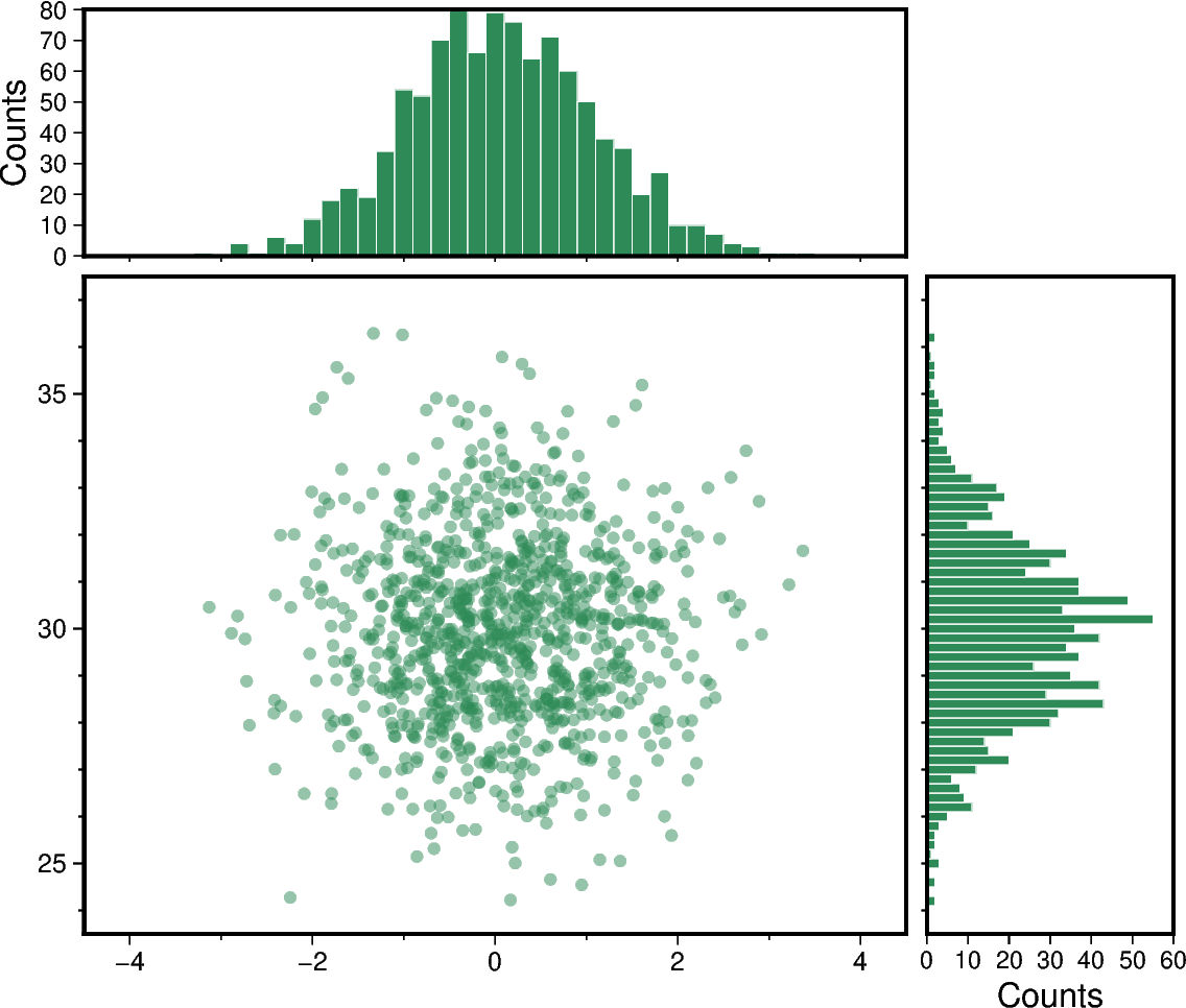 scatter and histograms